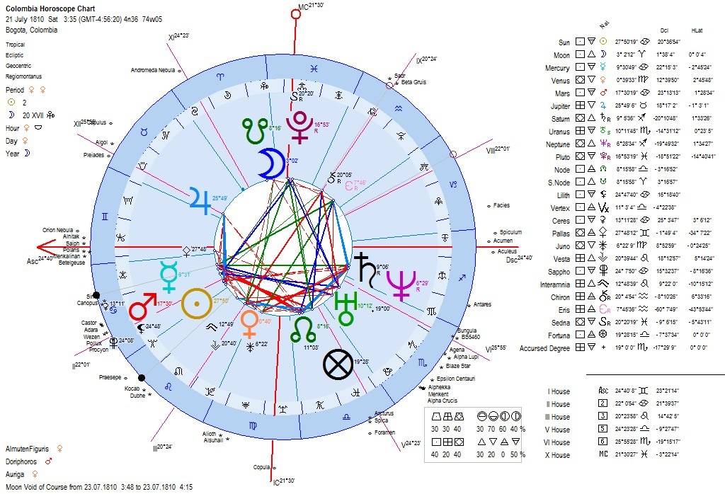 [ColombiaHoroscopeChartGeocentric2107[2].jpg]